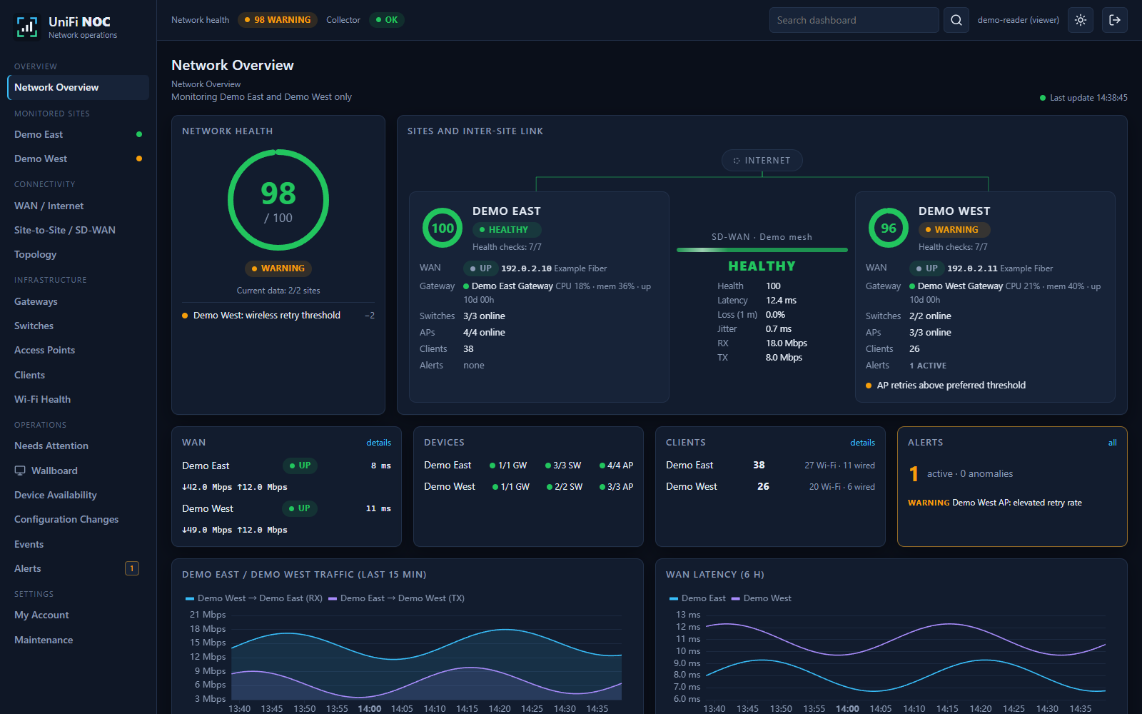 Unifi-NOC dashboard showing two synthetic sites, network health, WAN, devices and an SD-WAN connection